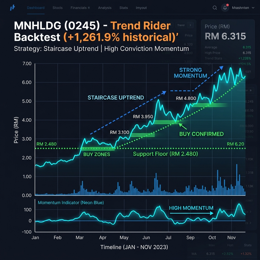 Trend Rider Strategy Chart