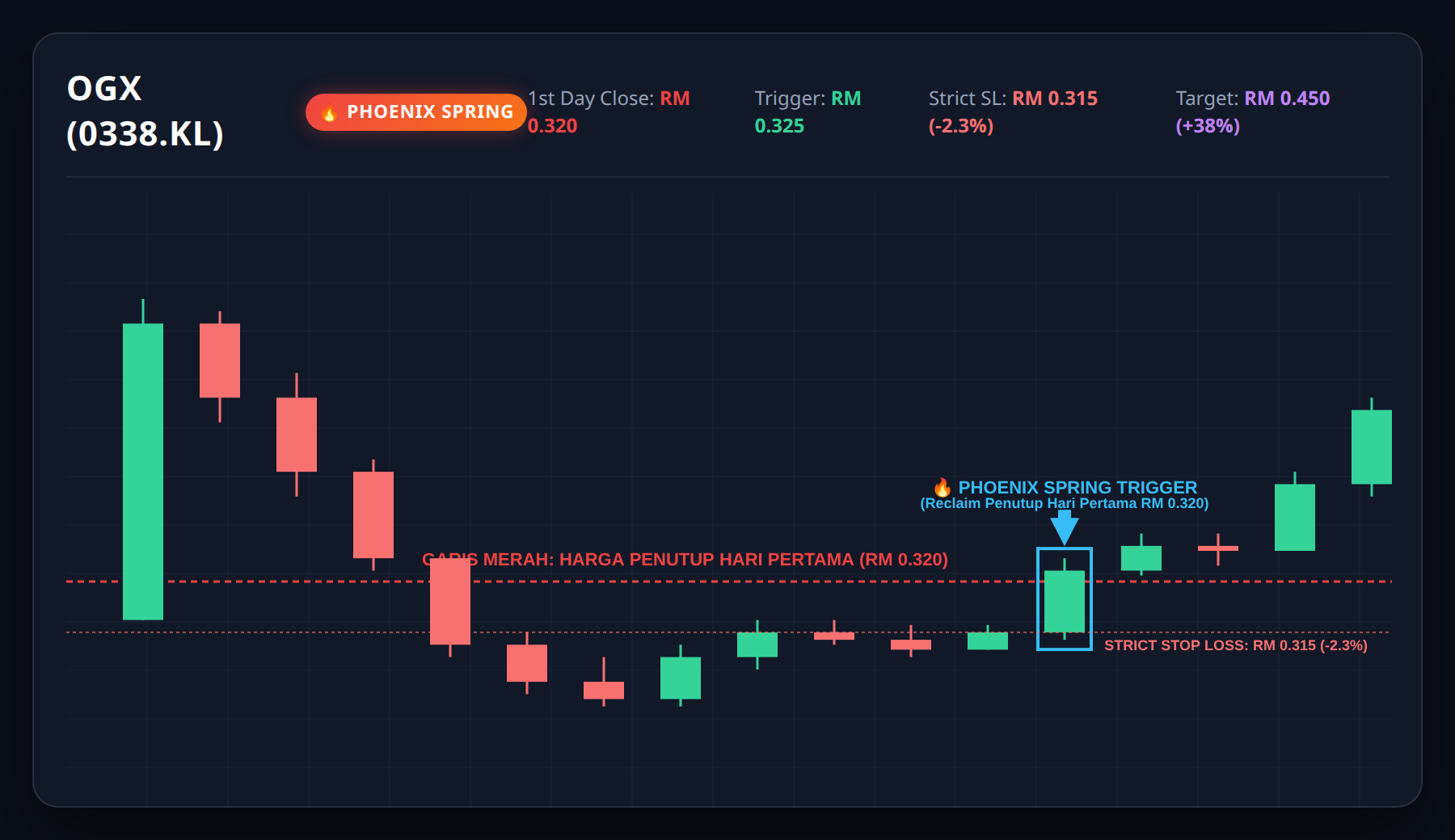 Phoenix Spring Strategy Chart